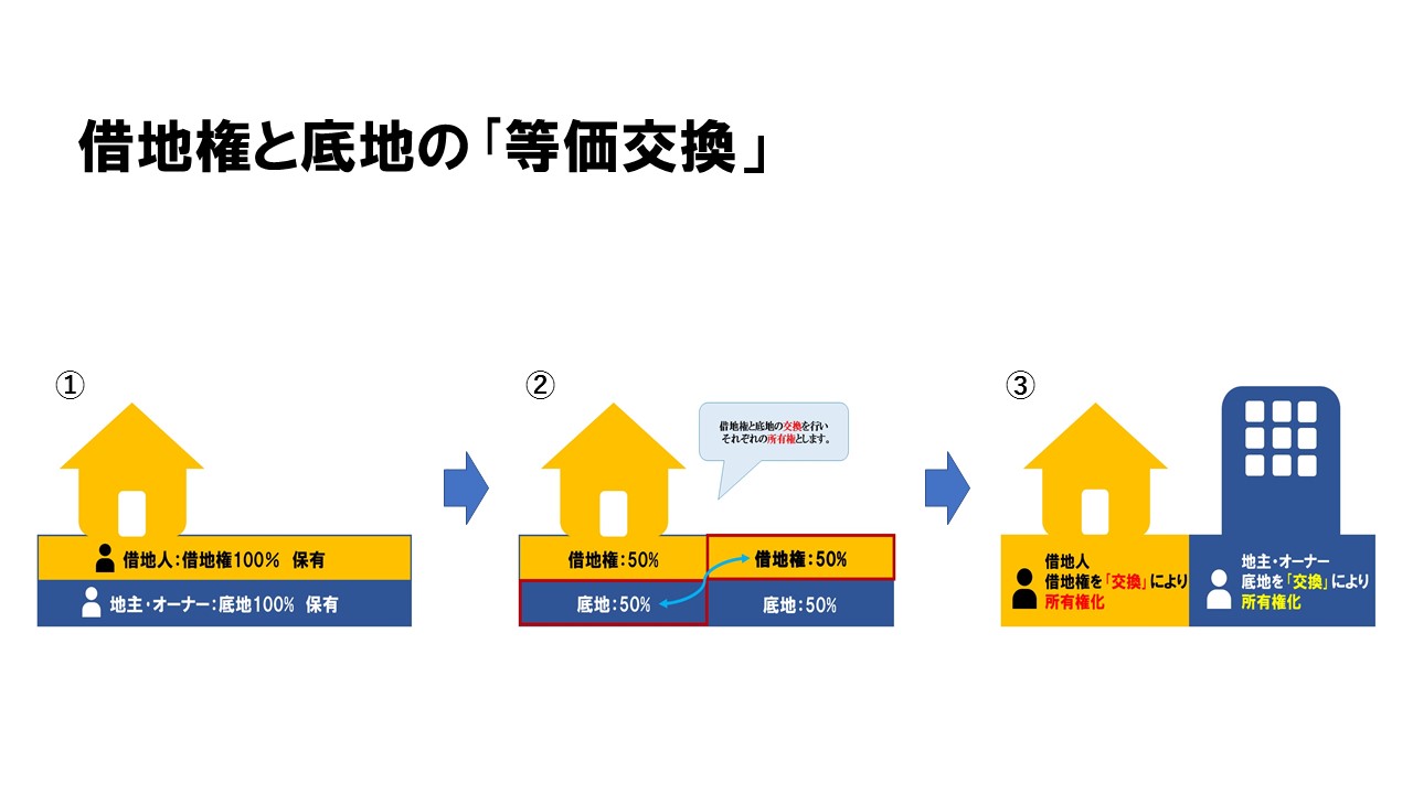 借地・底地を所有権にする等価交換